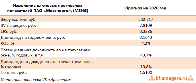 Изменение ключевых прогнозных показателей Мосэнерго, (MSNG) 2Q2026