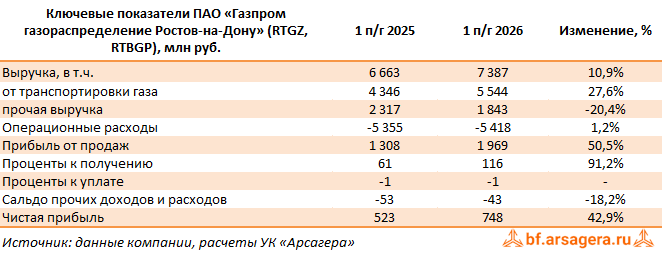 Ключевые показатели Газпром газораспределение Ростов-на-Дону, (RTGZ) 2Q2026