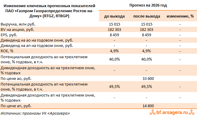 Изменение ключевых прогнозных показателей Газпром газораспределение Ростов-на-Дону, (RTGZ) 2Q2026