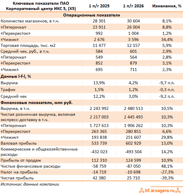Ключевые показатели Корпоративный центр ИКС 5 (X5), (X5) 2Q2026