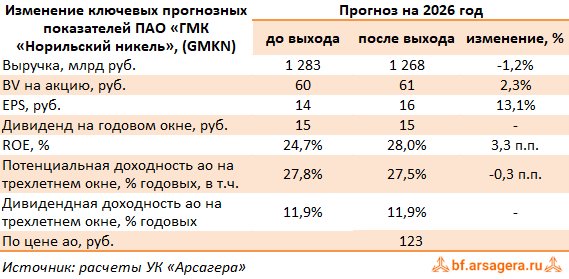 Изменение ключевых прогнозных показателей ГМК Норильский никель, (GMKN) 2Q2026