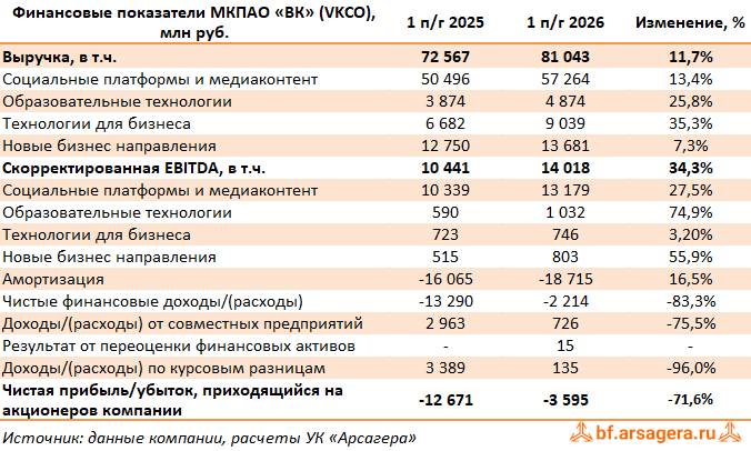 Ключевые показатели ВК, (VKCO) 2Q2026