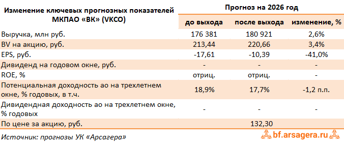 Изменение ключевых прогнозных показателей ВК, (VKCO) 2Q2026
