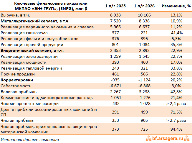 Ключевые показатели ЭН+ ГРУП, (ENPG) 2Q2026