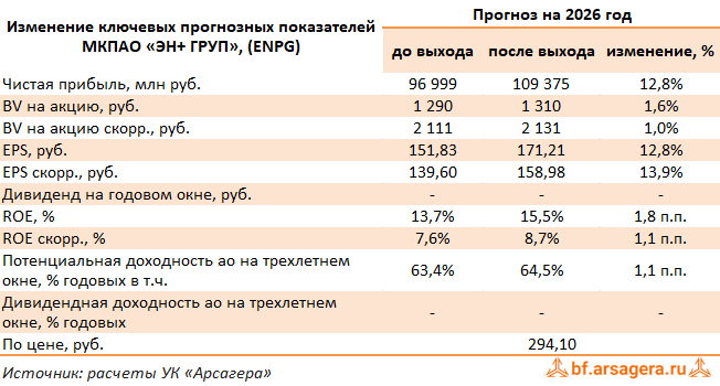 Изменение ключевых прогнозных показателей ЭН+ ГРУП, (ENPG) 2Q2026