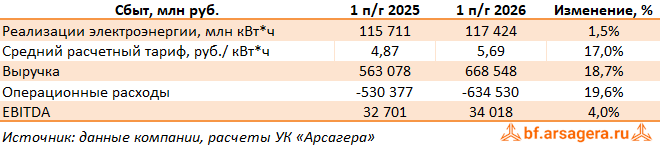 Показатели Интер РАО ЕЭС, (IRAO) 2Q2026