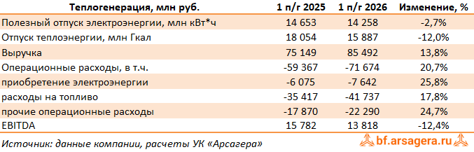 Теплогенерация в Российской Федерации Интер РАО ЕЭС, (IRAO) 2Q2026