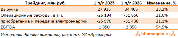 Трейдинг Интер РАО ЕЭС, (IRAO) 2Q2026