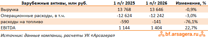 Зарубежные активы Интер РАО ЕЭС, (IRAO) 2Q2026