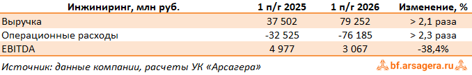 Строительство и инжиниринг Интер РАО ЕЭС, (IRAO) 2Q2026