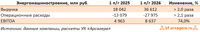Энергомашиностроение Интер РАО ЕЭС, (IRAO) 2Q2026