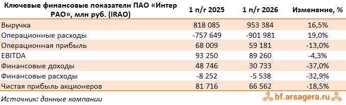Показатели Интер РАО ЕЭС, (IRAO) 2Q2026