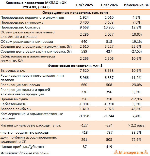 Ключевые показатели ОК РУСАЛ, (RUAL) 2Q2026