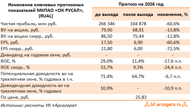 Изменение ключевых прогнозных показателей ОК РУСАЛ, (RUAL) 2Q2026