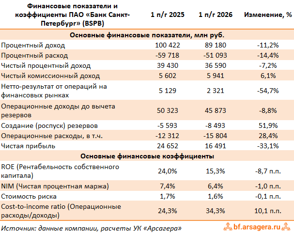 Показатели Банк Санкт-Петербург, (BSPB) 2Q2026