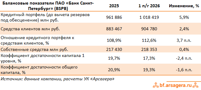 Показатели Банк Санкт-Петербург, (BSPB) 2Q2026