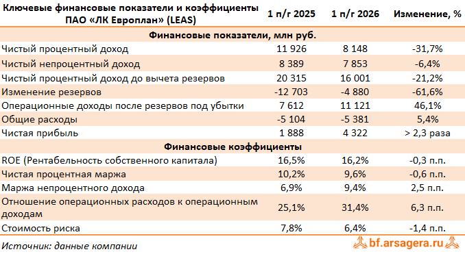 Показатели ЛК «Европлан», (LEAS) 2Q2026