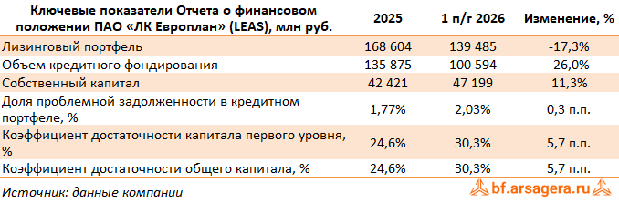 Показатели ЛК «Европлан», (LEAS) 2Q2026