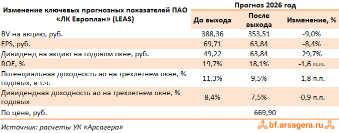 Изменение ключевых прогнозных показателей ЛК «Европлан», (LEAS) 2Q2026