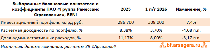 Показатели Группа Ренессанс Страхование, (RENI) 2Q2026