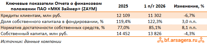 Показатели МФК «Займер», (ZAYM) 2Q2026