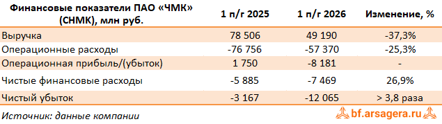 Ключевые показатели Челябинский металлургический комбинат, (CHMK) 2Q2026