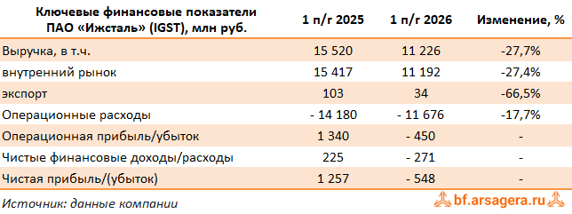 Ключевые показатели Ижсталь, (IGST) 2Q2026