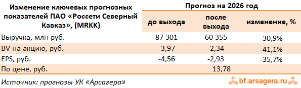 Изменение ключевых прогнозных показателей Россети Северный Кавказ, (MRKK) 2Q2026