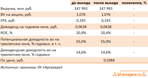 Изменение ключевых прогнозных показателей Россети Урал, (MRKU) 2Q2026
