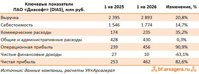 Ключевые показатели Диасофт, (DIAS) 1Q2026