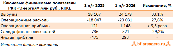Ключевые показатели РКК Энергия, (RKKE) 2Q2026
