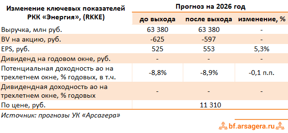 Изменение ключевых прогнозных показателей РКК Энергия, (RKKE) 2Q2026