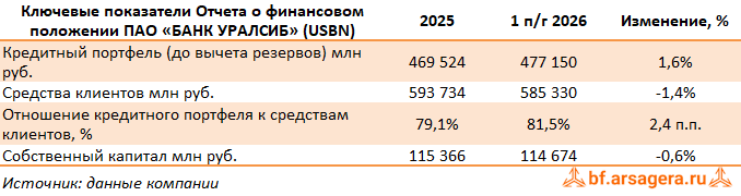 Показатели Уралсиб, (USBN) 2Q2026