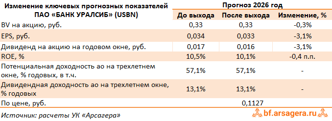 Изменение ключевых прогнозных показателей Уралсиб, (USBN) 2Q2026