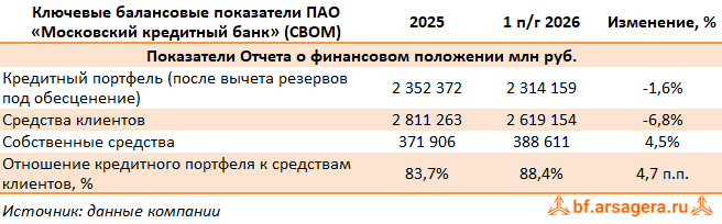 Показатели Московский кредитный банк, (CBOM) 2Q2026