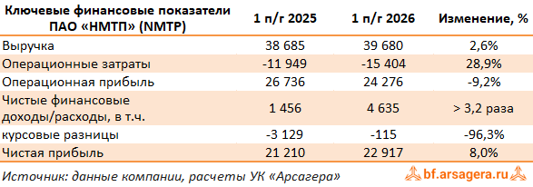 Ключевые показатели Новороссийский морской торговый порт, (NMTP) 2Q2026