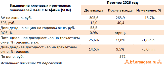 Изменение ключевых прогнозных показателей ЭсЭфАй, (SFIN) 2Q2026