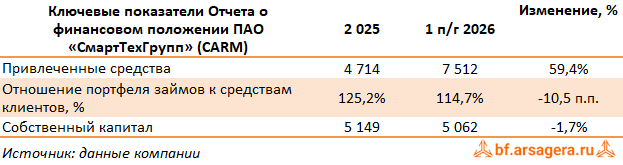 Показатели СмартТехГрупп, (CARM) 2Q2026