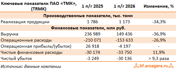 Ключевые показатели Трубная Металлургическая Компания, (TRMK) 2Q2026