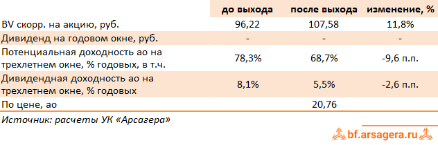 Изменение ключевых прогнозных показателей ETALON GROUP PLC., (ETLN) 2Q2026