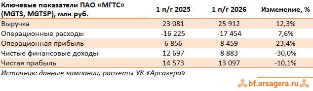 Ключевые показатели МГТС, (MGTS) 2Q2026