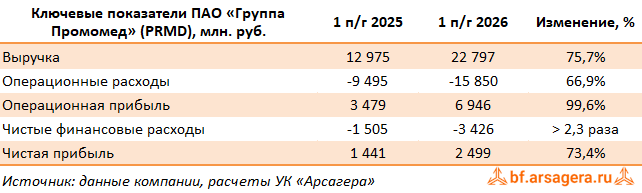 Ключевые показатели Группа Промомед, (PRMD) 2Q2026 Ключевые показатели Группа Промомед, (PRMD) 2Q2026