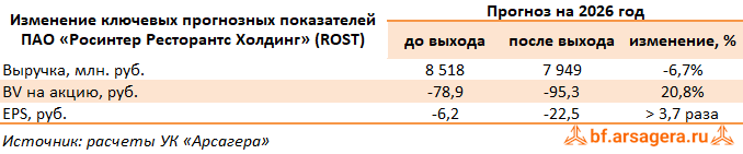 Изменение ключевых прогнозных показателей Росинтер-Ресторантс, (ROST) 2Q2026