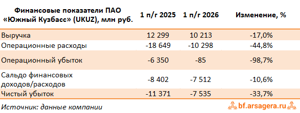 Ключевые показатели Южный Кузбасс, (UKUZ) 2Q2026