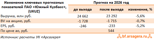 Изменение ключевых прогнозных показателей Южный Кузбасс, (UKUZ) 2Q2026