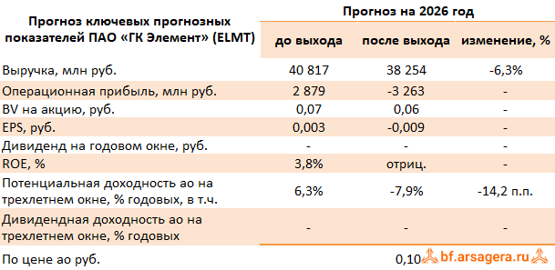 Изменение ключевых прогнозных показателей ГК Элемент, (ELMT) 2Q2026