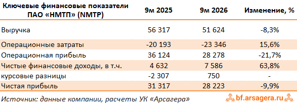 Ключевые показатели Новороссийский морской торговый порт, (NMTP) 3Q2026