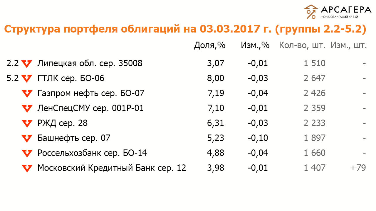 Состав и структура групп 2.2 и 5.2 портфеля ОПИФО «Арсагера- фонд облигаций КР 1.55» на 3.03.17