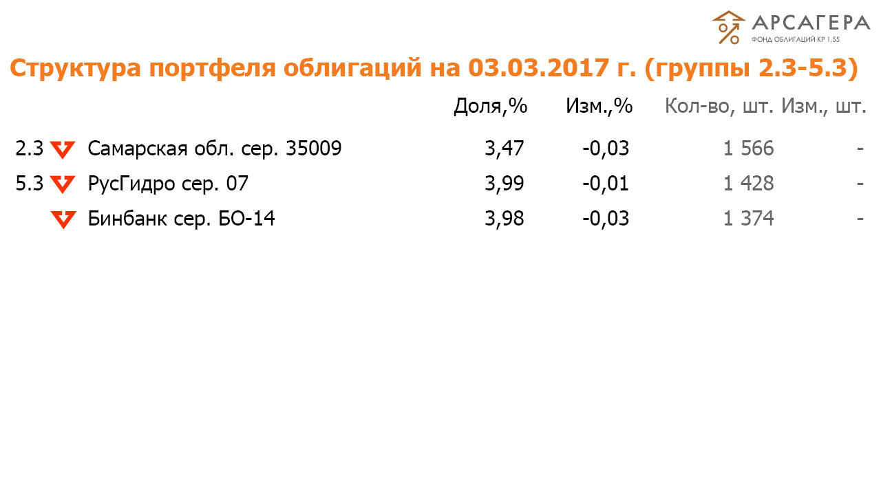 Состав и структура группы 2.3 и 5.3 портфеля ОПИФО «Арсагера - фонд облигаций КР 1.55» на 3.03.17