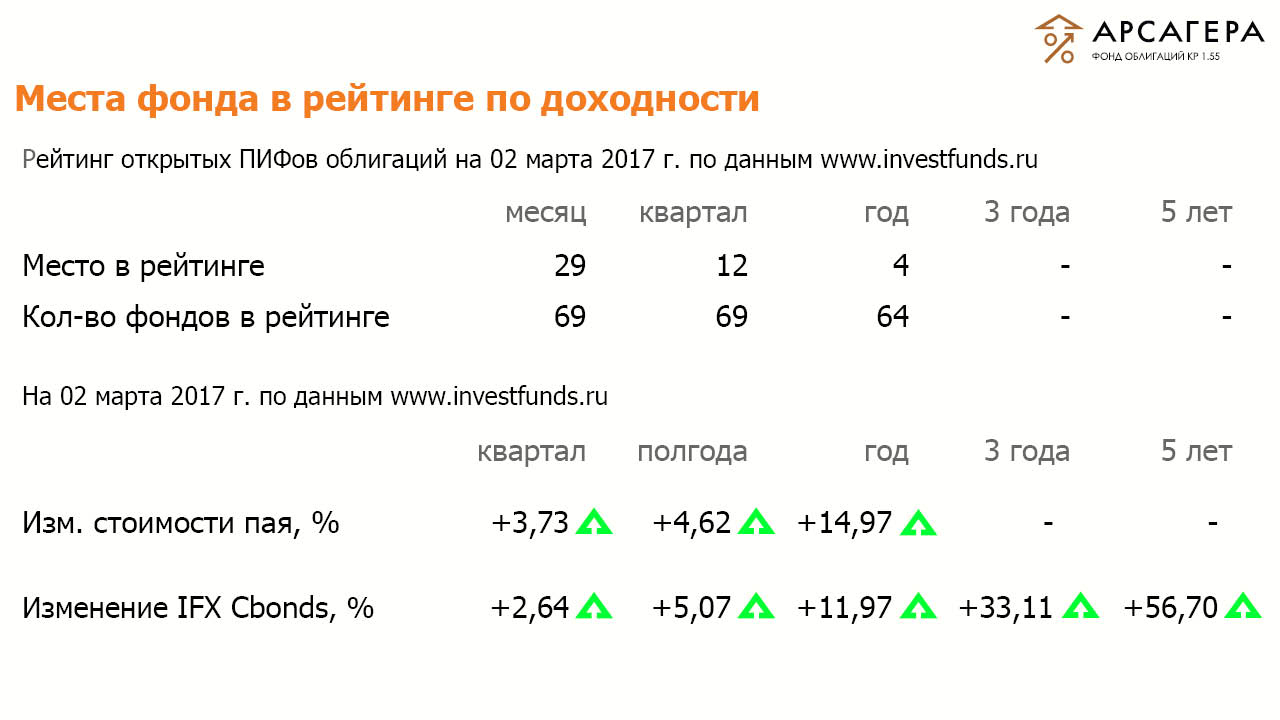 Рейтинги ОПИФО «Арсагера- фонд облигаций КР 1.55» на 3.03.17